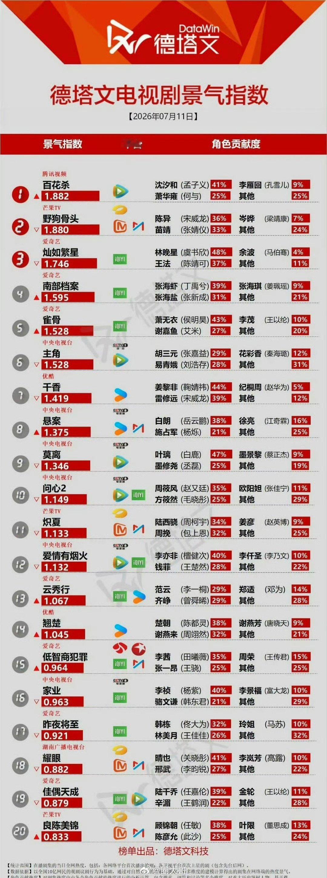 百花杀全平台登顶 孟子义百花杀全平台第一 孟子义、何与主演的电视剧《百花杀》开播