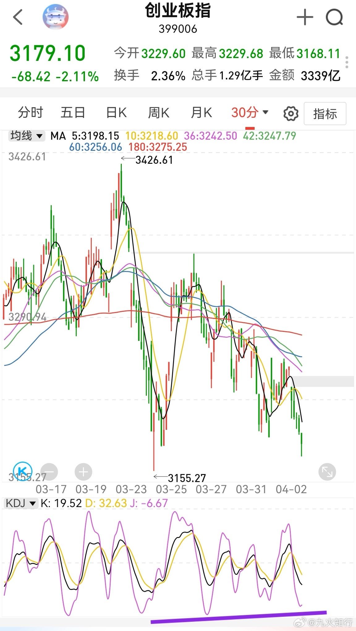 创业板到了3168，但市场情绪很弱，缩量1600多亿，很多股估计没有反弹幅度。就