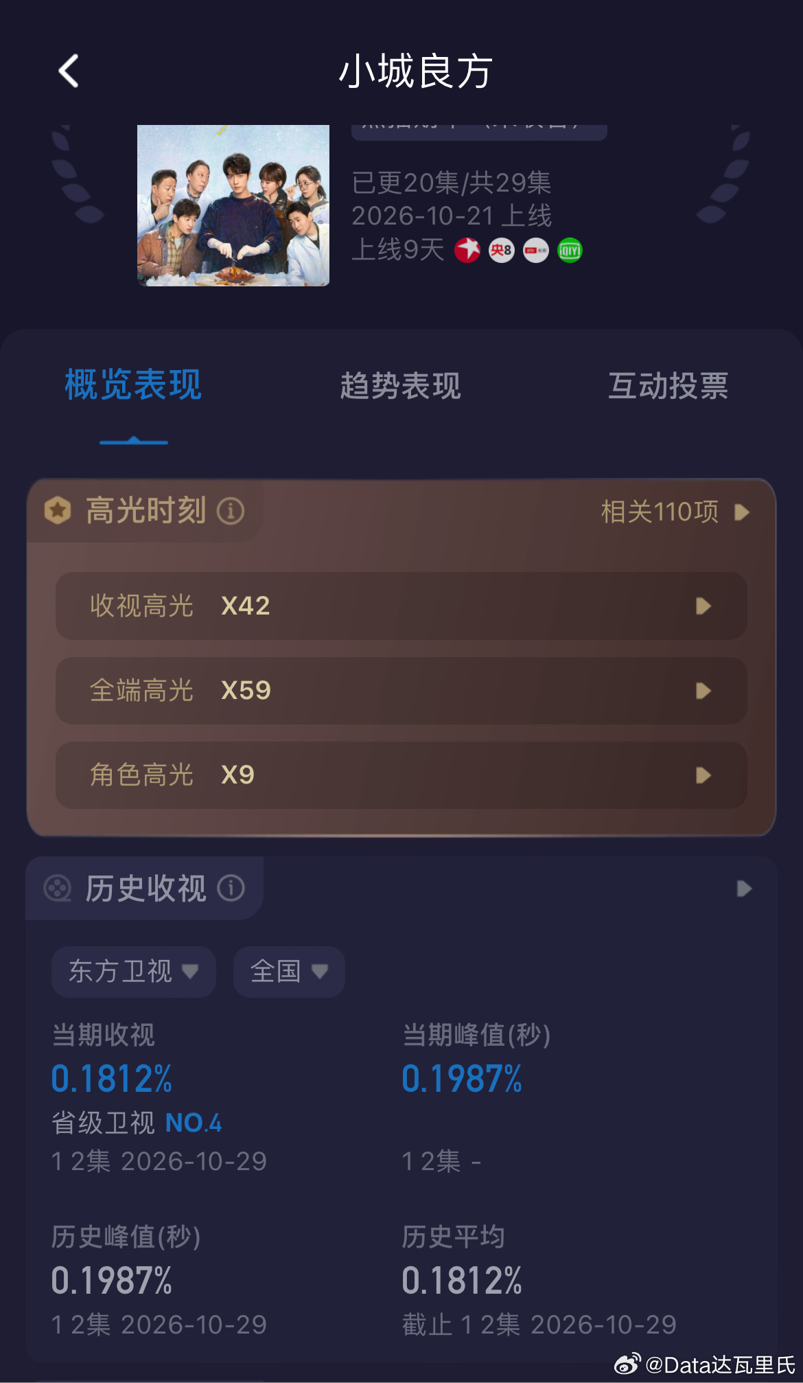 开播第9天，肖战小城良方收视率 央八17-18集酷云收视率1.6024%，峰值1