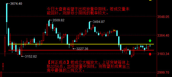 【2月5日周三盘前分析：今日大盘若能放量突破箱体上轨3256点并出现中阳 则有望