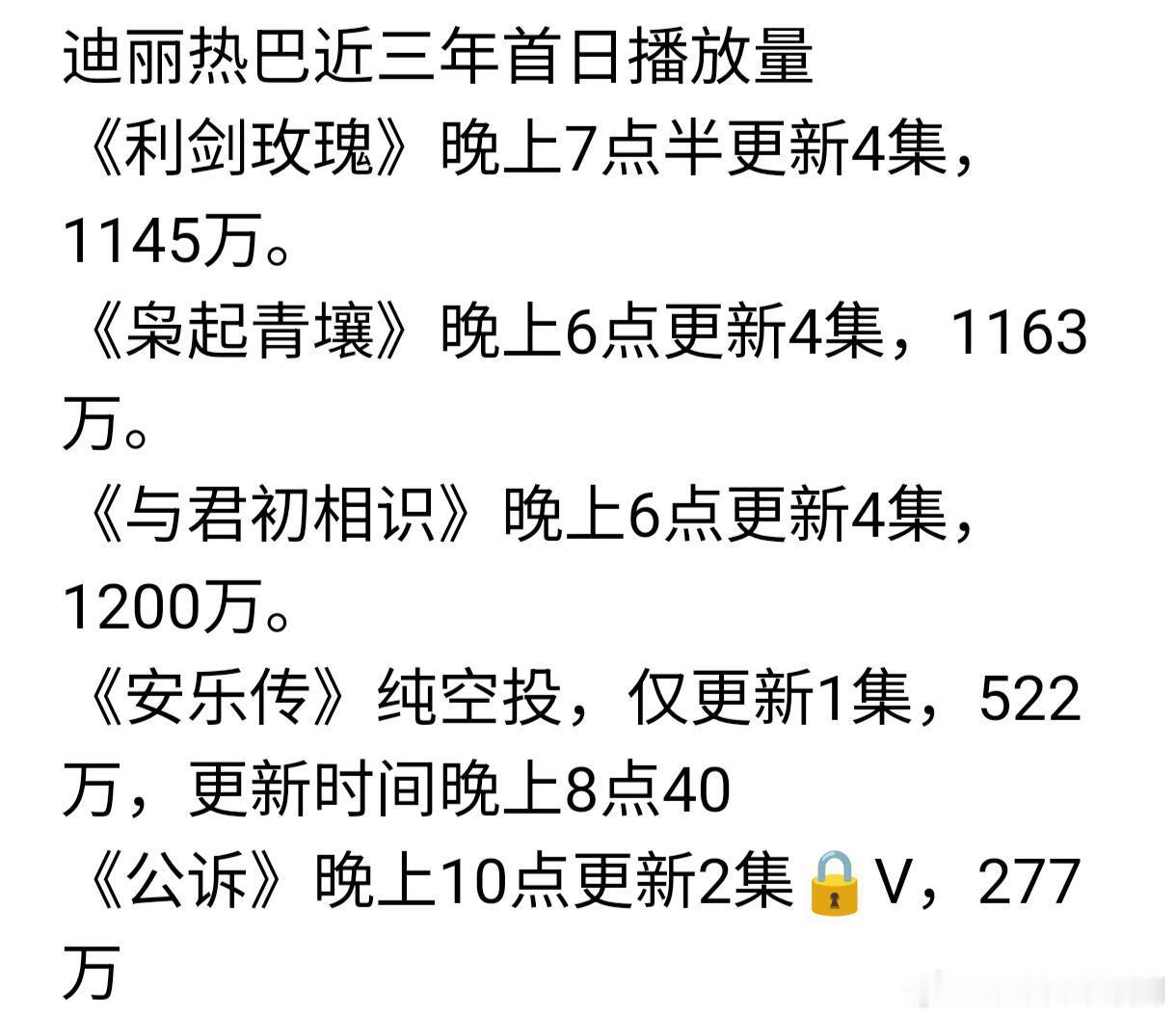 迪丽热巴迪丽热巴近五年的电视剧首日播放量《利剑玫瑰》晚上7点半更新4集，1145