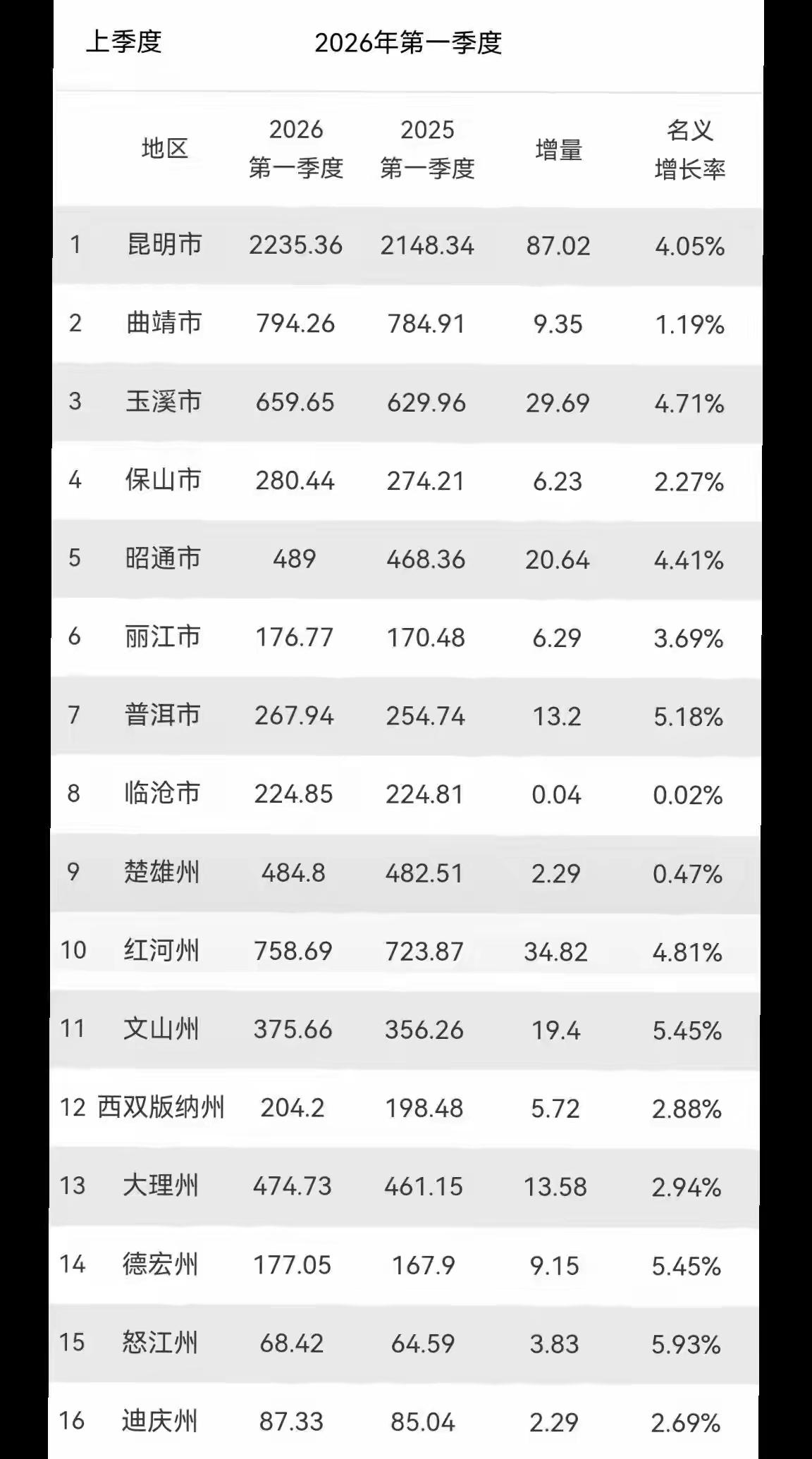 云南省2026年第一季度各地州GDP增长情况看了一下。出名些的旅游目的地都不是很