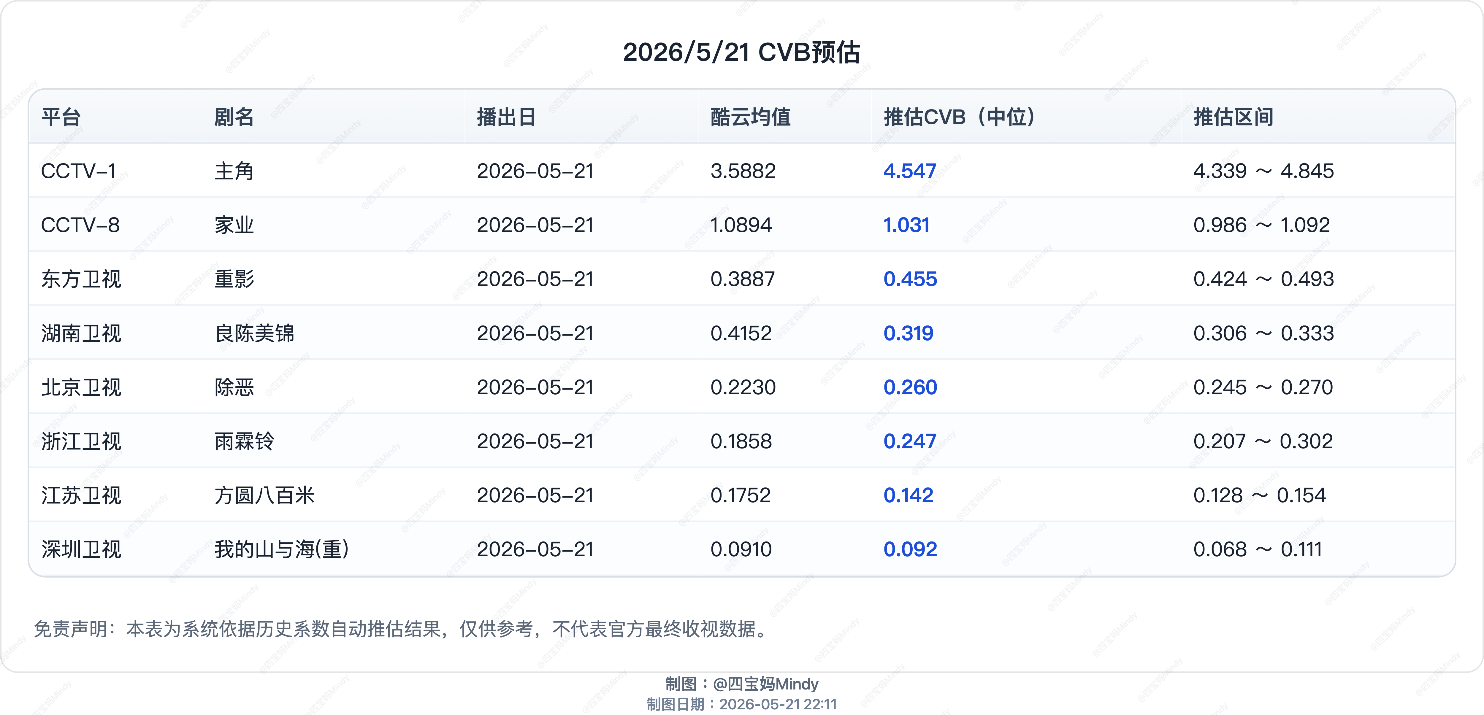 5.21 CVB收视率预测央八《家业》播出第五天酷云持续向下测试在播剧：主角、家