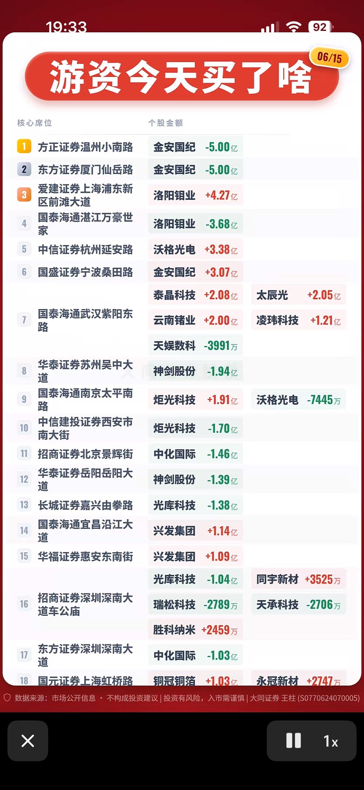 6月15日今日游资买入榜：揭秘大资金动向！

6月15日游资买入榜透露了大资金的