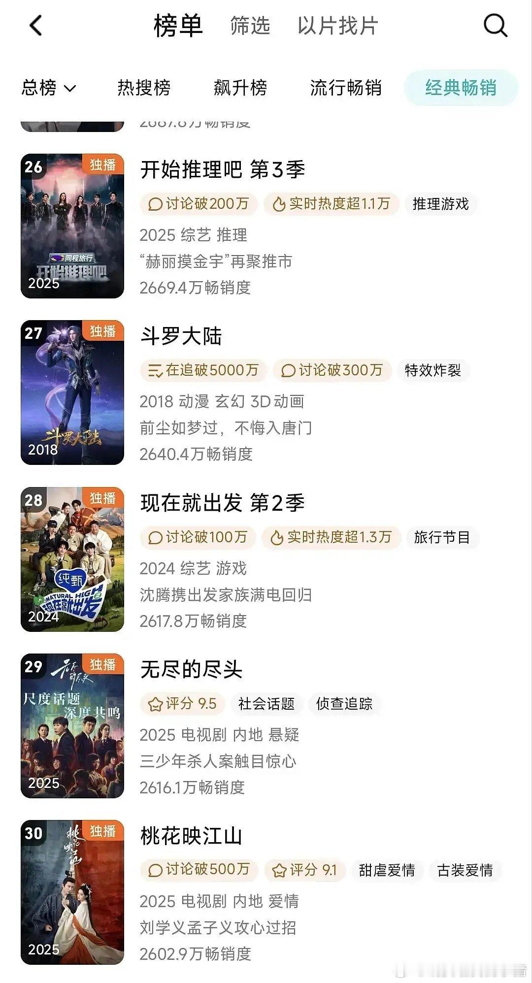 刘学义孟子义桃花映江山进入腾讯年榜，好强