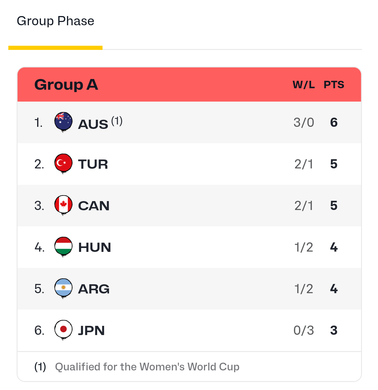 话说，日本女篮是不是已经被淘汰了？加拿大2胜，土耳其2胜，日本后面还要打加拿大～