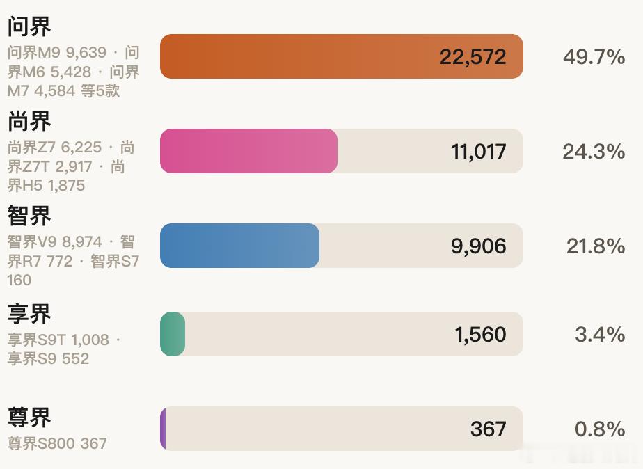 鸿蒙智行 2026 年 7 月销量 ，零售合计45422 辆 问界依旧是基本盘，