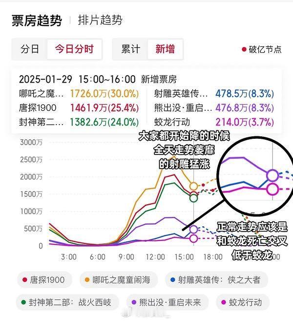 春节档票房 大家都开始降的时候，有一个开始猛增了[允悲] 