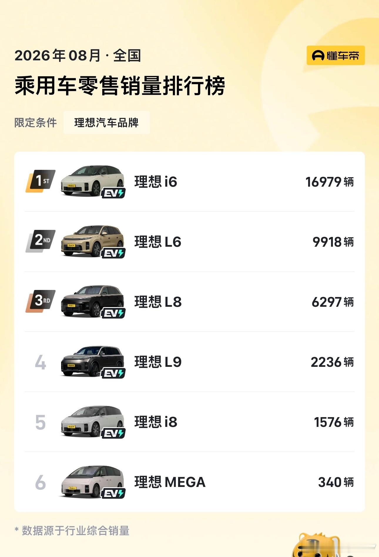 聊建8月份蔚小理三家零售数据。理想汽车依旧是单品牌作战，不需要子品牌分担下沉任务