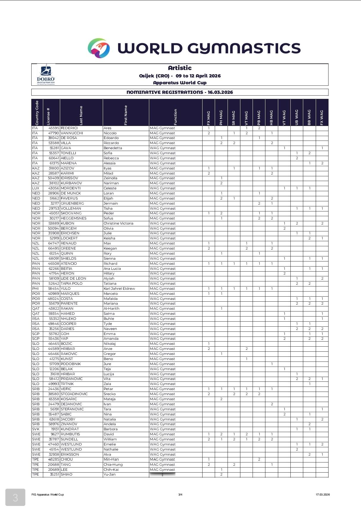 世界杯奥西耶克站报项名单（4.9-4.12）邓鸿升（鞍马）、高天龙（鞍马）、刘恒