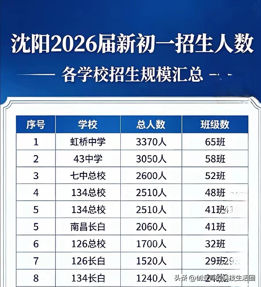 皇姑区现在的初中几乎都被重点学校覆盖了吧？除了虹桥和43中学以外，还有啥学校了？