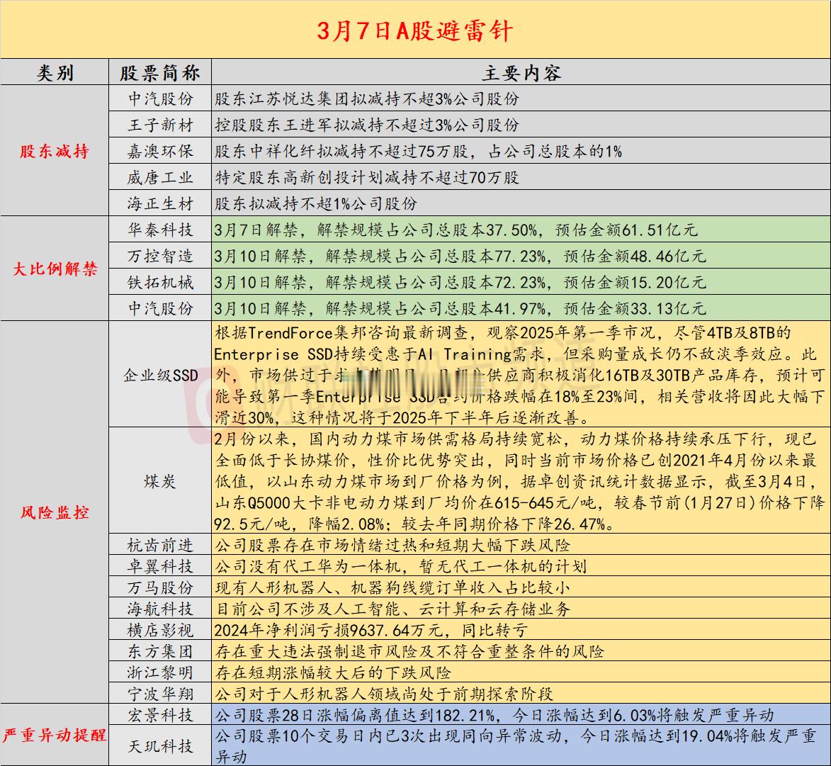 3月7日A股投资避雷针：12天8板卓翼科技澄清 公司没有代工华为一体机 ​​​