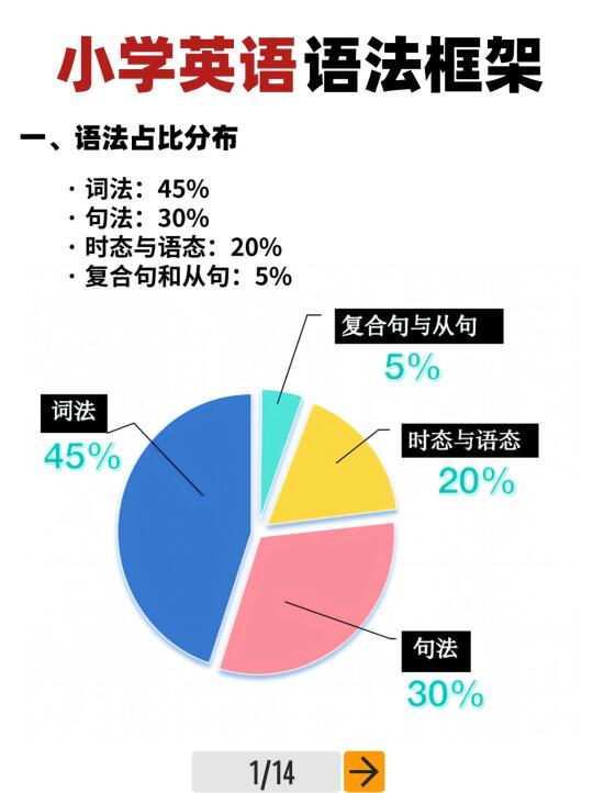 私藏‼️小学超好用的英语学习框架