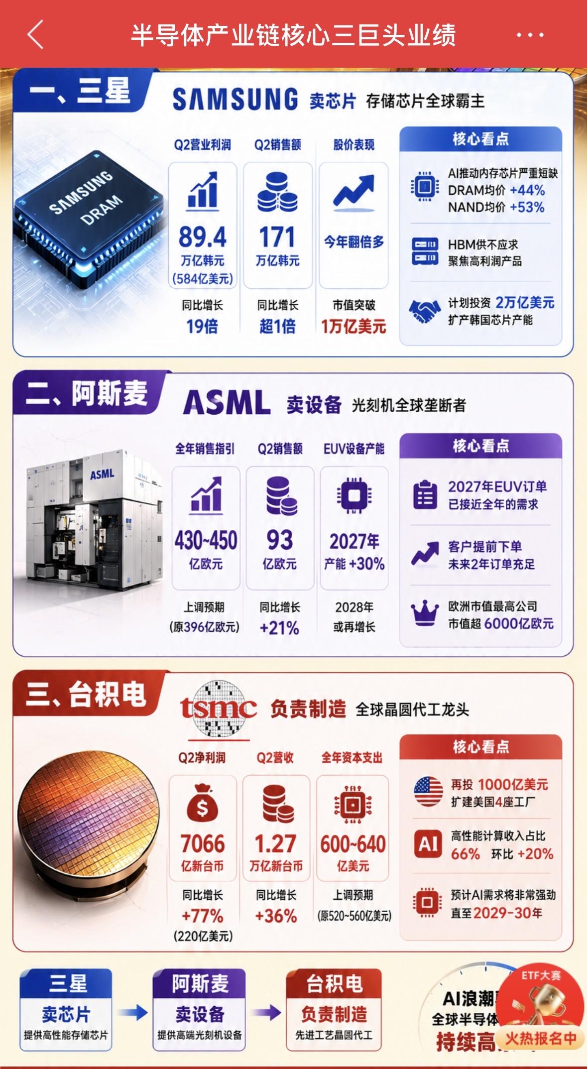半导体三巨头业绩对比：三星、阿斯麦、台积电

半导体三巨头三星、阿斯麦、台积电业