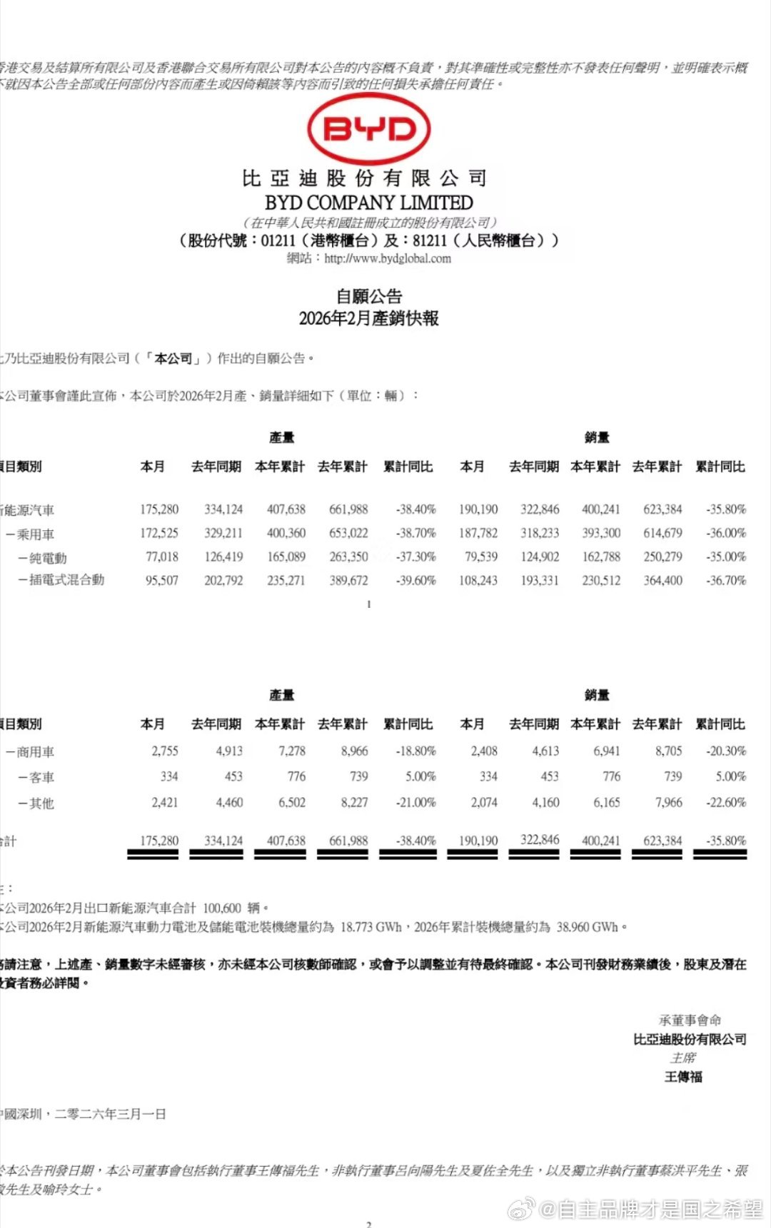 比亚迪二月19万 出口十万零六百