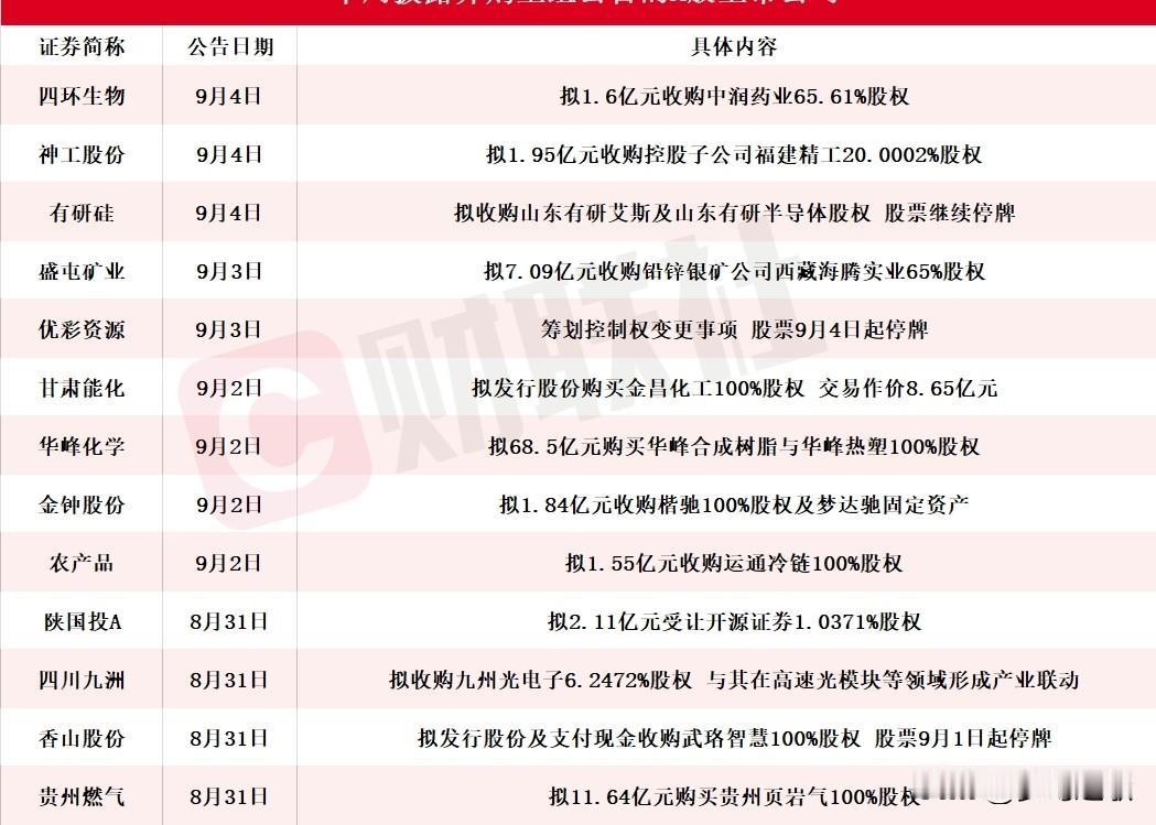 并购重组潮又来了，本周会成为A股的一条暗线
上周A股一共有13家公司发布并购重组