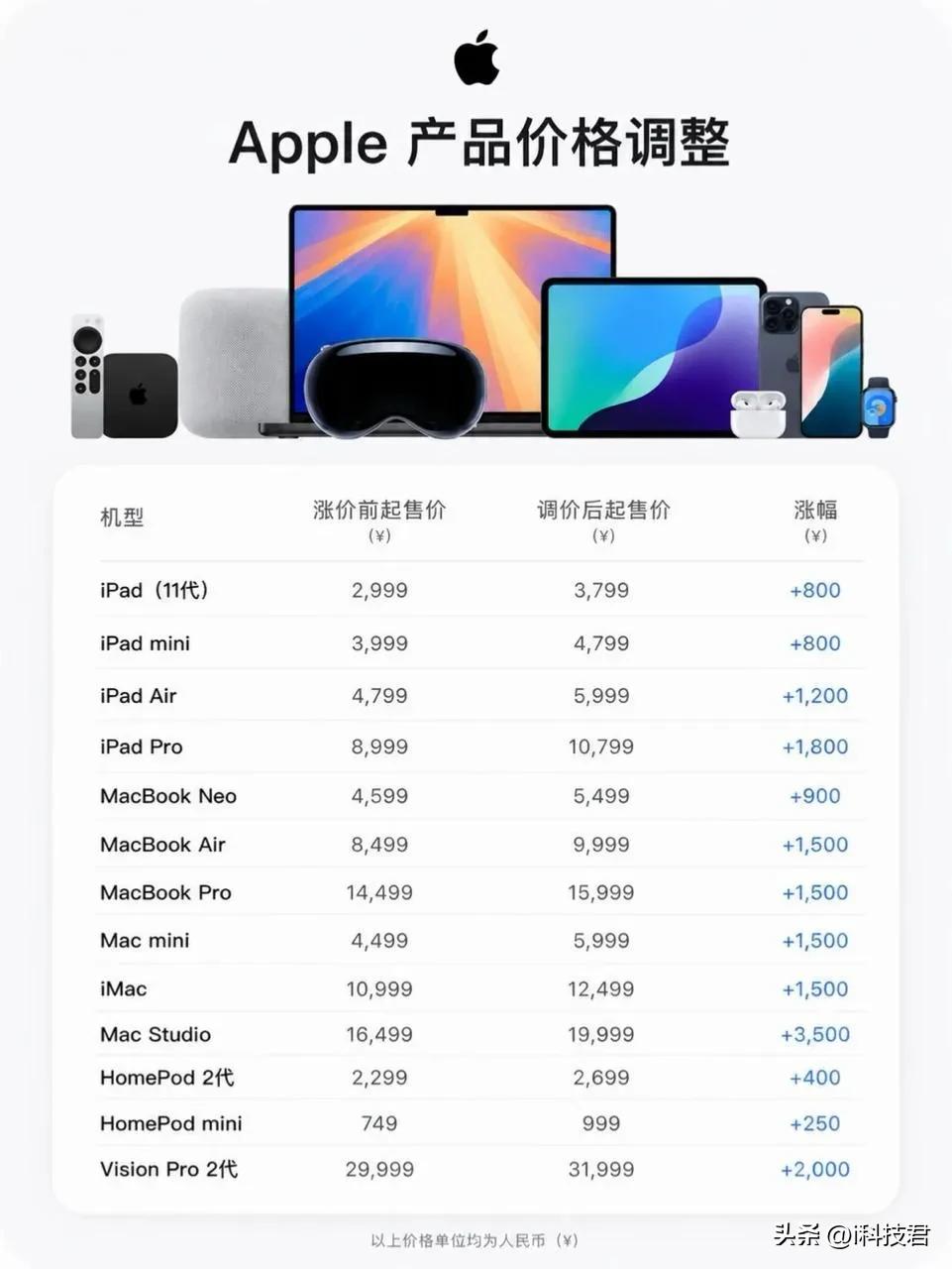 以前内存便宜的时候，苹果产品内存就很贵

现在内存更贵，苹果选择把成本直接加到售