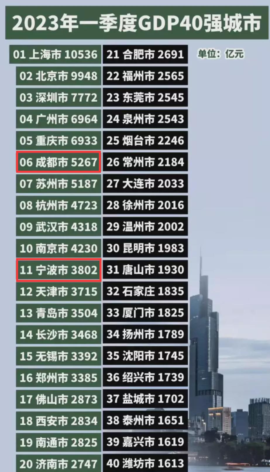 2023年一季度GDP40强城市出炉！快看看你所在的城市上榜了吗？

上海、北京