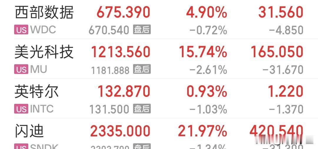 美股存储芯片，
集体大涨。
闪迪直接涨了21.97%，
美光涨了15.74%。