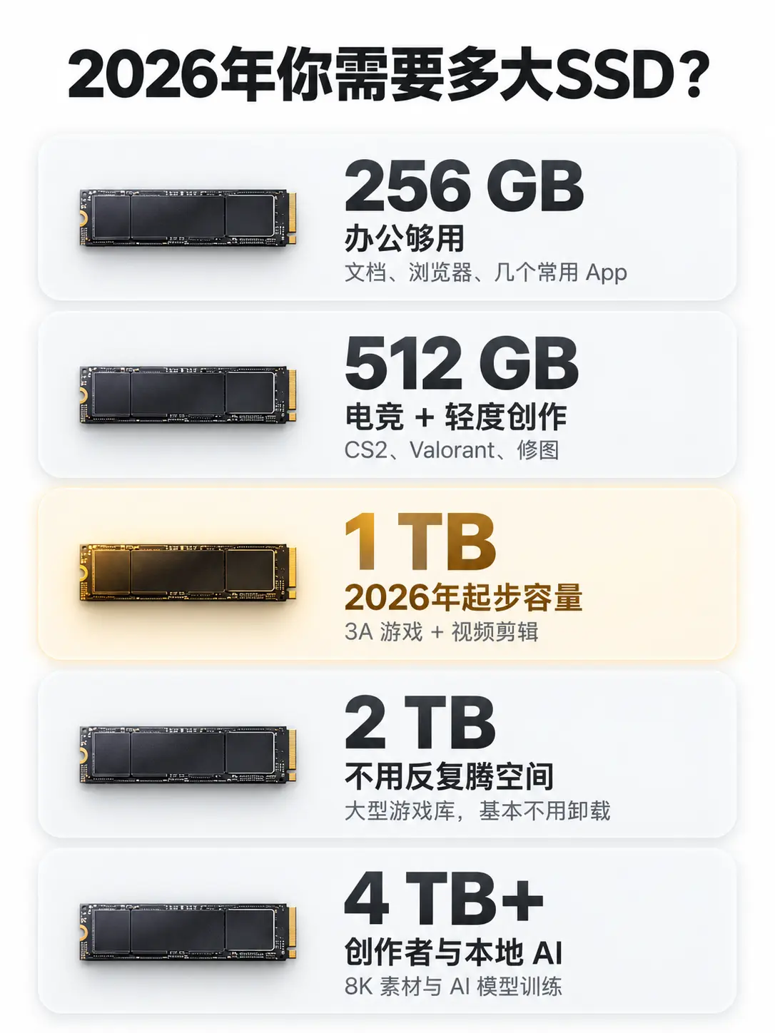 2026 SSD容量怎么选。SSD 到底买多大，主要还是看你的使用场景...