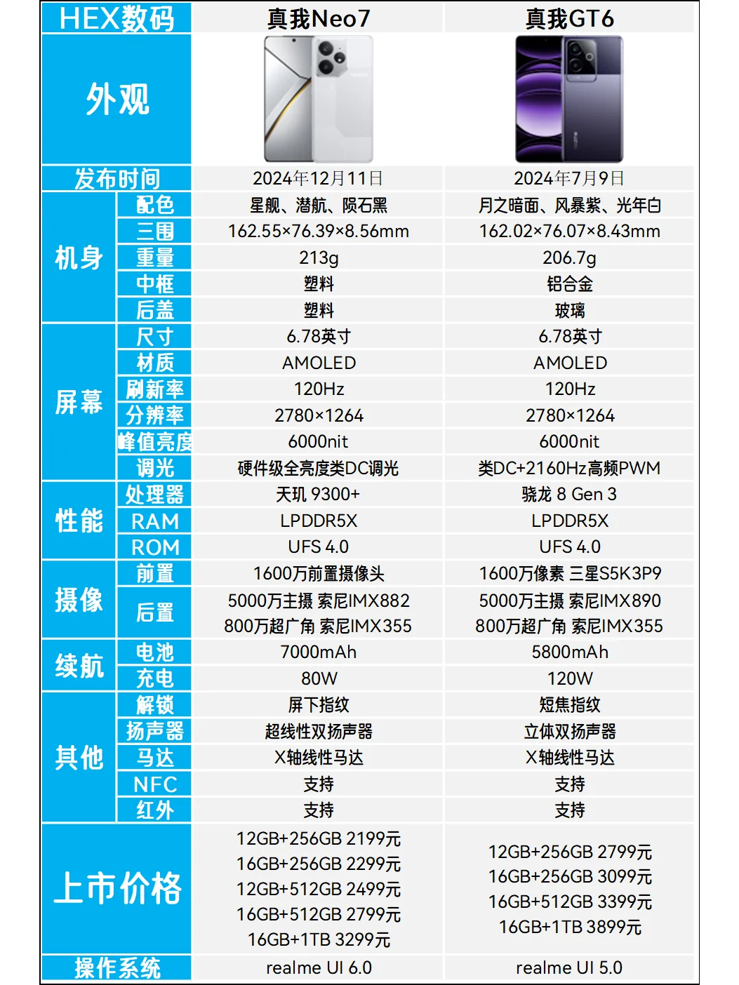 真我Neo7和真我GT6哪个好？