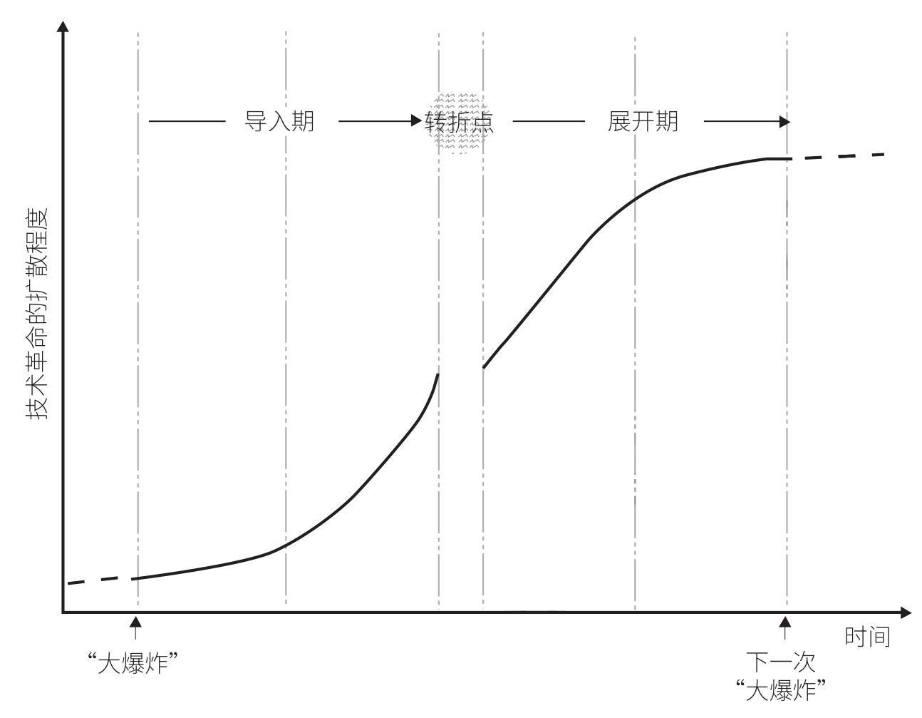 导入期的尾声将会出现一个针对新产业和新基础设施疯狂投资的阶段，这一阶段由股市繁荣