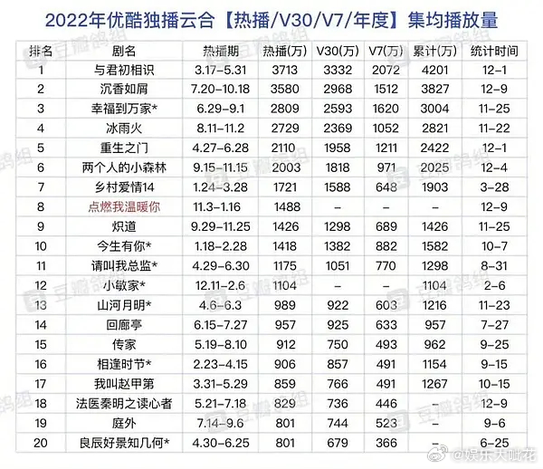 关于杨紫沉香如屑和迪丽热巴与君初相识谁是酷年冠，看播放量和战报有说法吗[哆啦A梦
