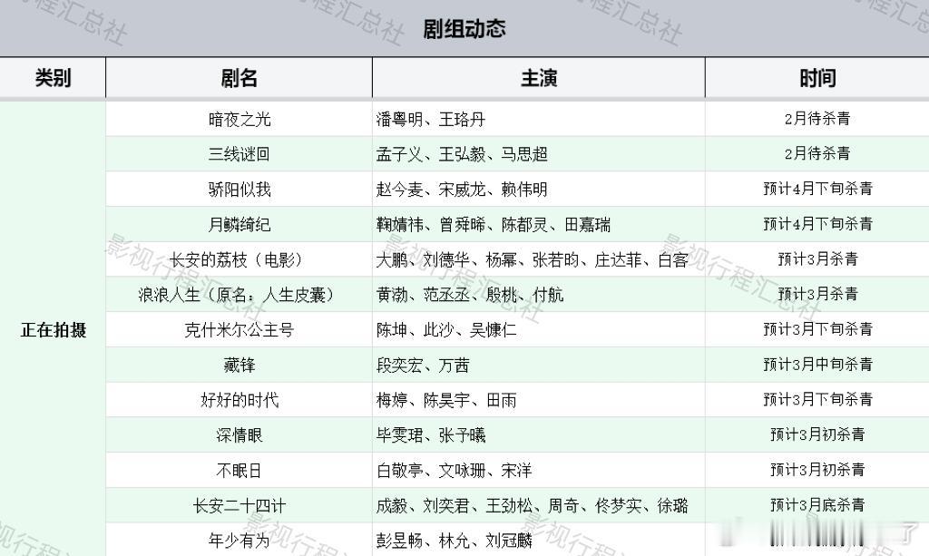 部分正在拍摄剧组最新动态暗夜之光潘粤明、王珞丹2月待杀青三线谜回孟子义、王弘毅、