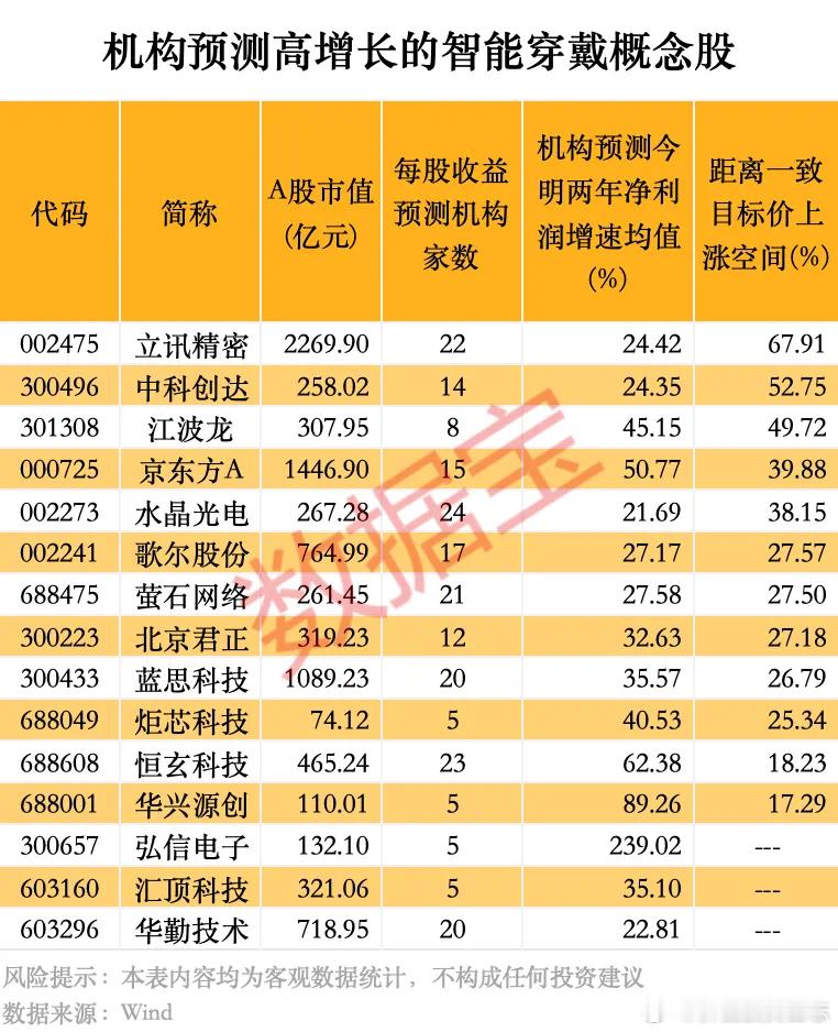 价值投资日志[超话] 未来增长潜力方面，机构研报或能提供一定参考。据数据宝统计，