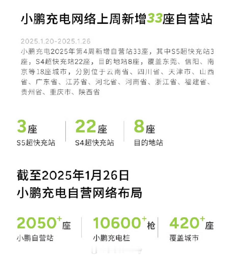 继25年第三周上线10座自营站之后我鹏没想到继续发力第四周上线33座呈指数级别上