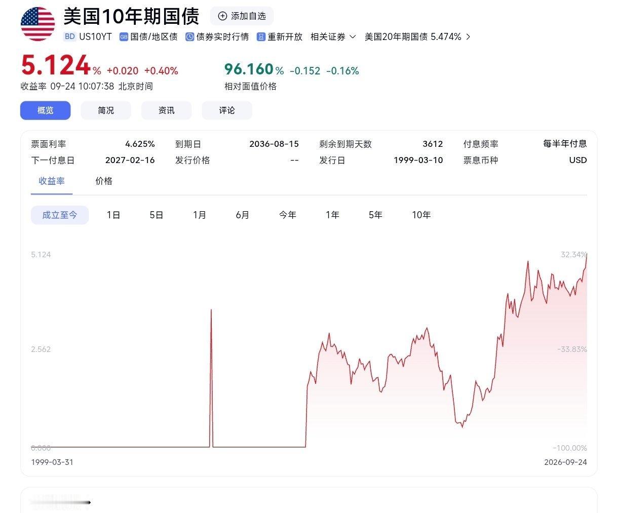 美债出啥事了 ​​​