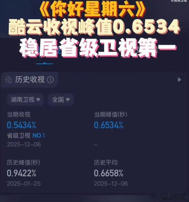 hi6收视率第一你好星期六酷云平均收视0.6776，峰值0.7455，收视15连