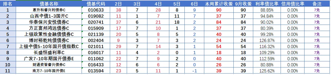 9月6日债基产蛋情况，一个耀眼的明珠出来