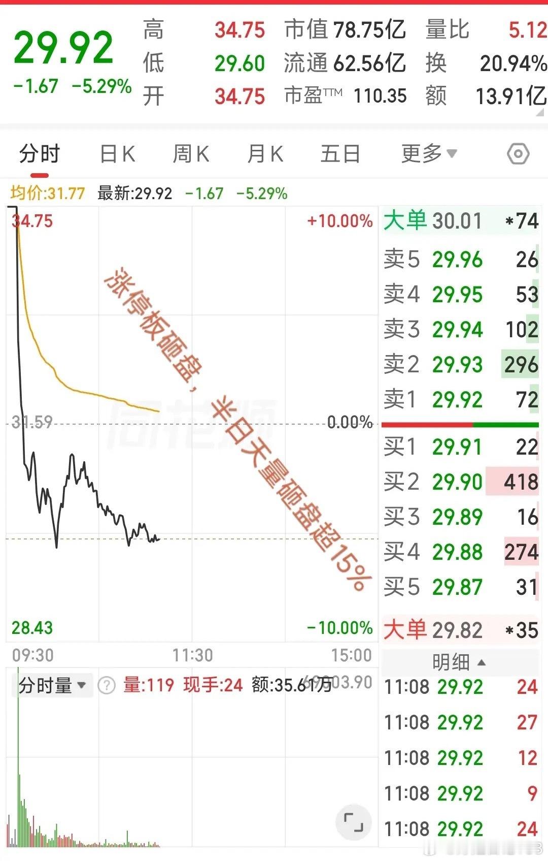 大A今天最惨的票已经诞生了！开盘涨停破板，然后一路放量砸盘，最大回撤超15%，半