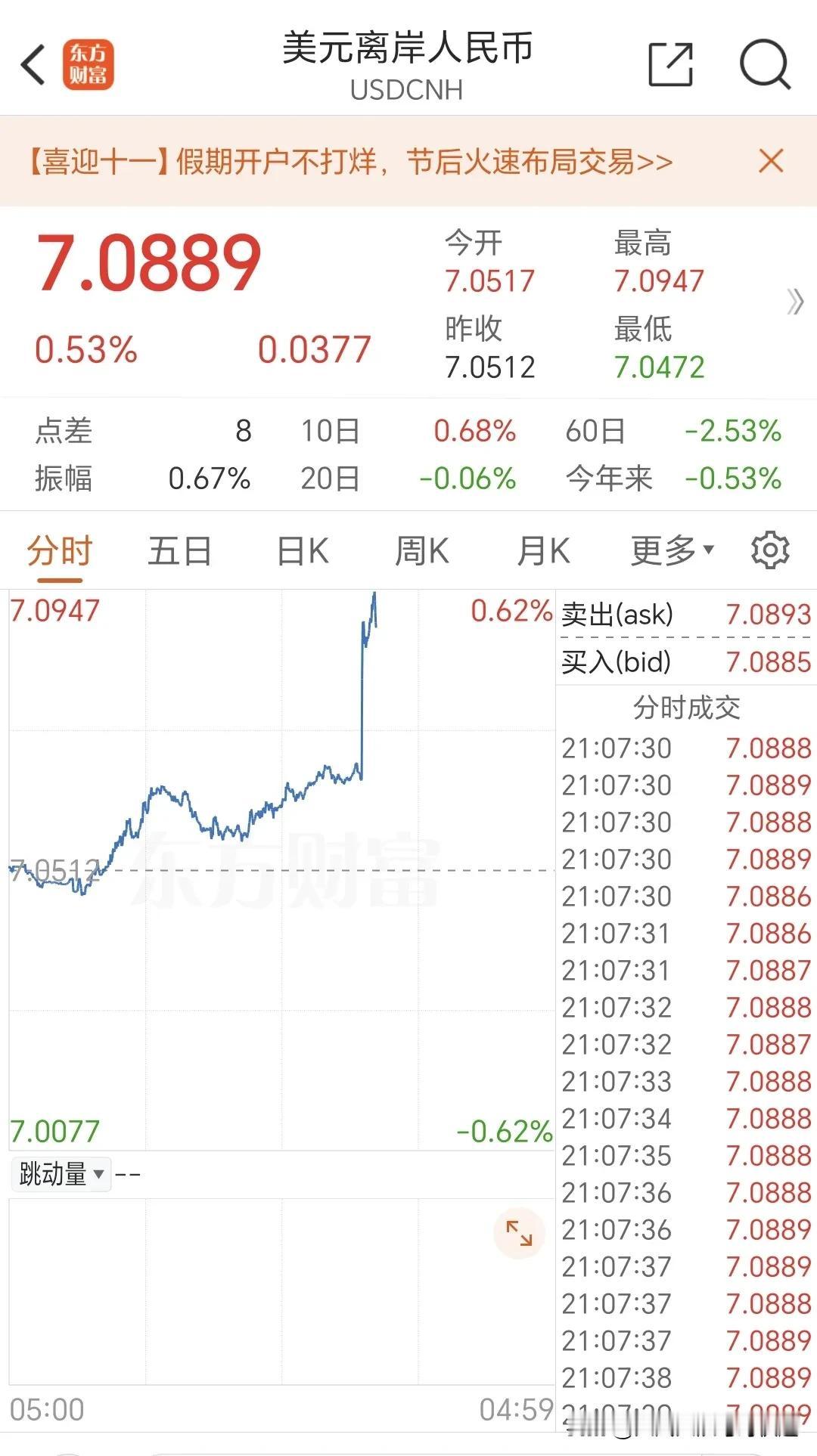 美元离岸人民币：突然拉升，前几天还跌破7.00，上涨超出0.5%，不知又要发生什