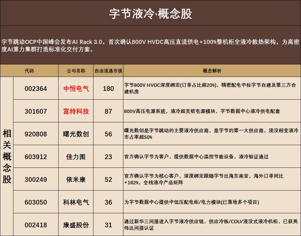 字节液冷概念股