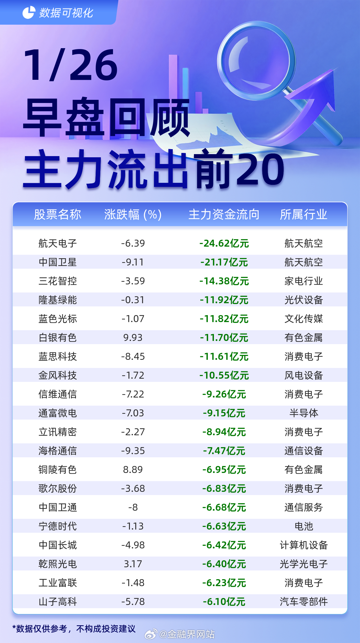 【主力个股资金流出前20：航天电子流出24.62亿元、中国卫星流出21.17亿元