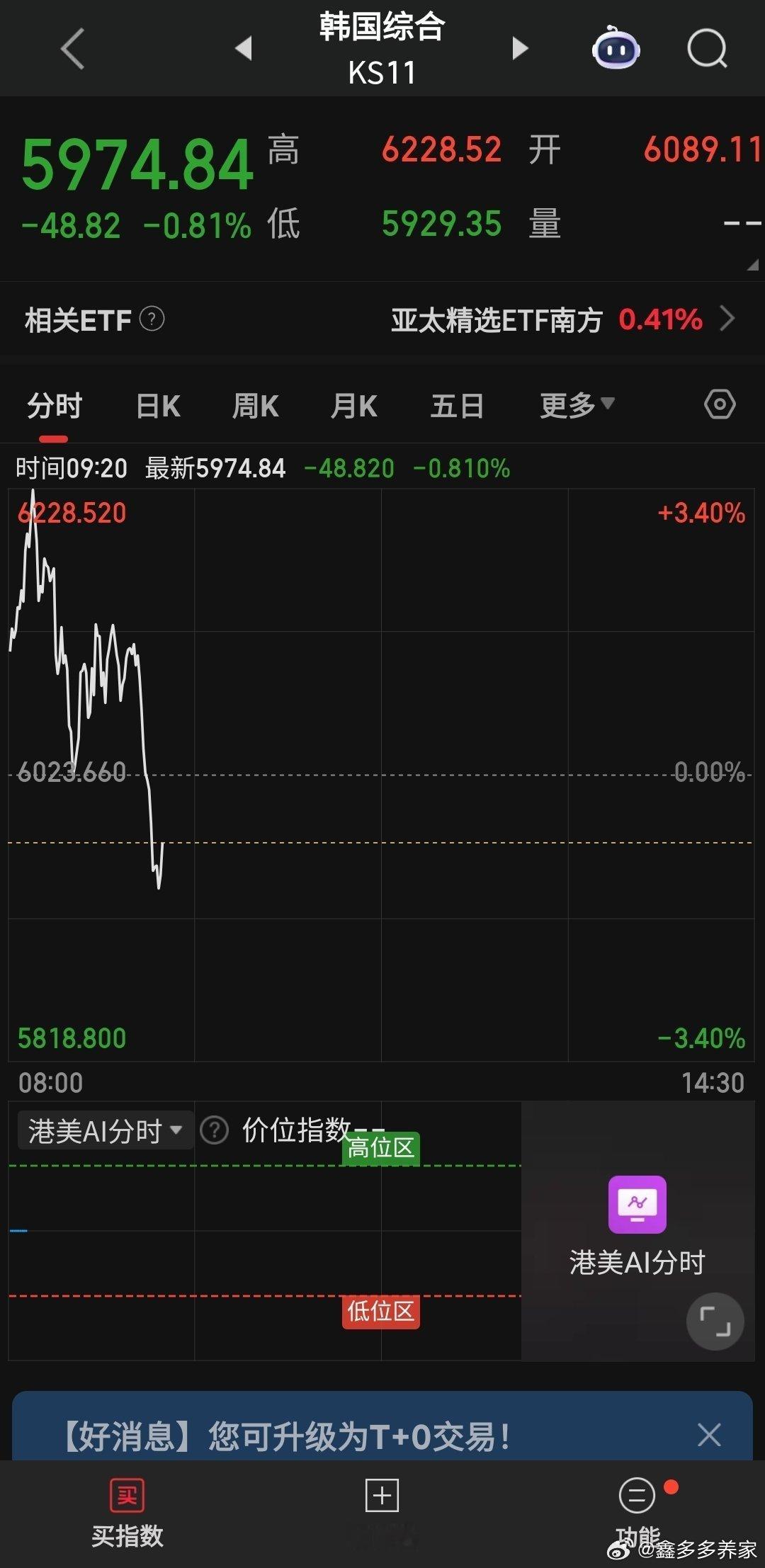 棒子国高开3%但是A股一开盘就直线跳水。 