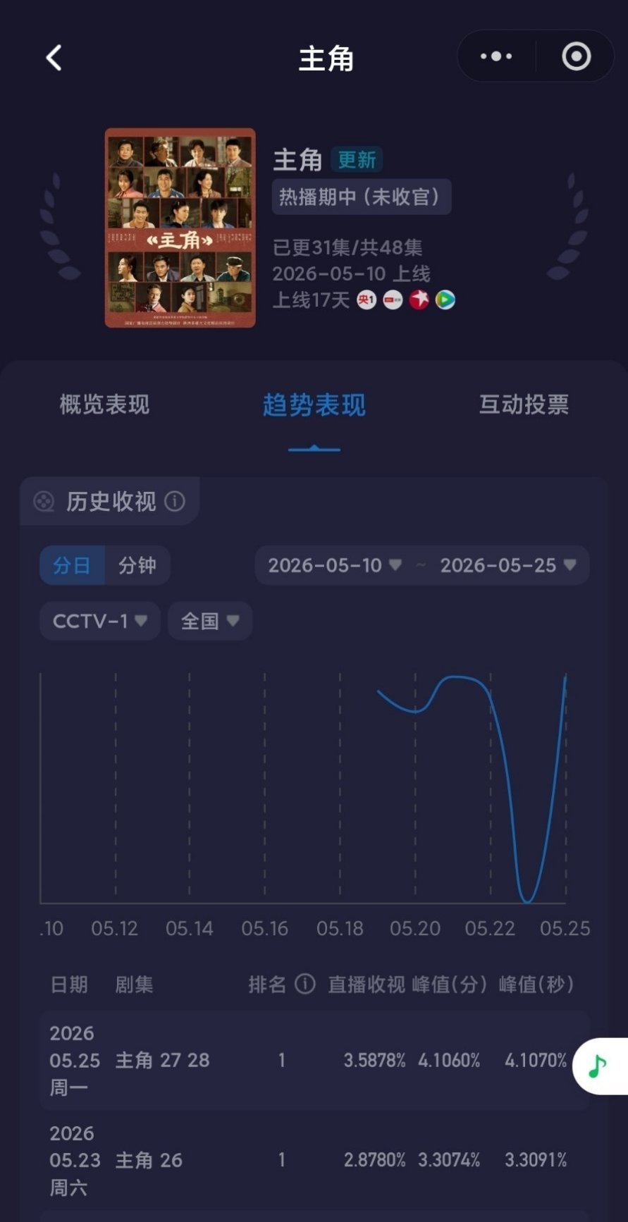 主角这个收视水平，台播单集不如直接断更