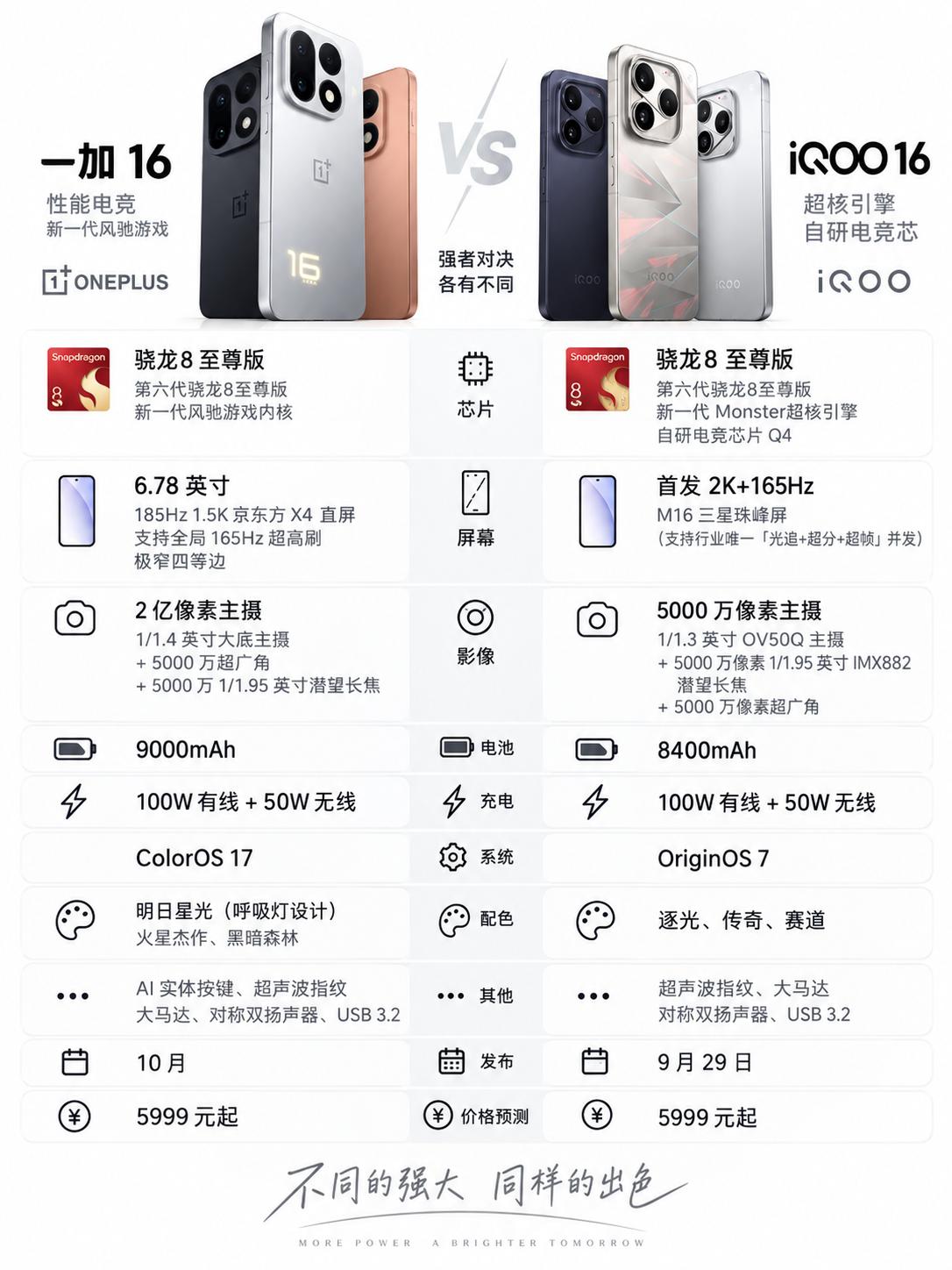 都是16，你选 iQOO16还是一加16？
子品牌里面搭载新的骁龙 8 EE6 