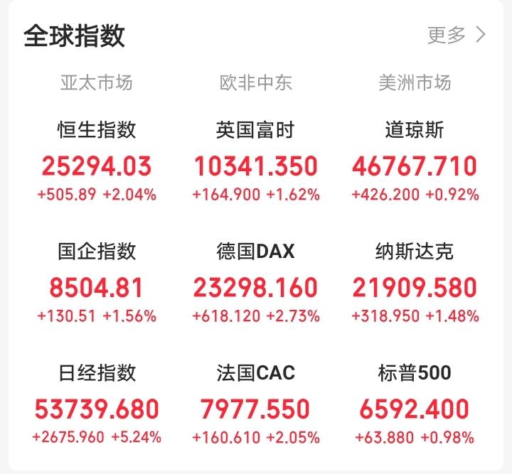 明天，恐怕又要后悔了！

晚间，外盘又开始作妖，老美三大指数集体上涨，纳斯达克中