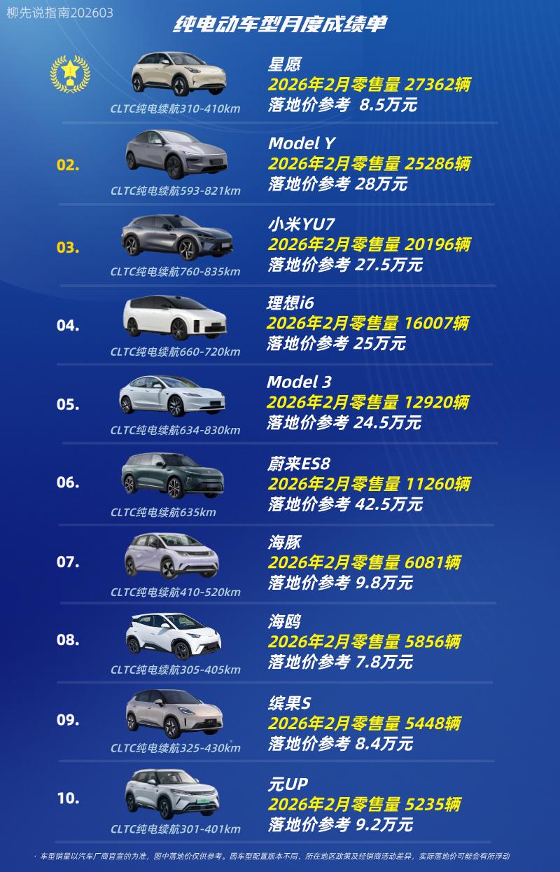 纯电车月销量TOP10
第十名：元UP
第九名：缤果S
第八名：海鸥
第七名：海