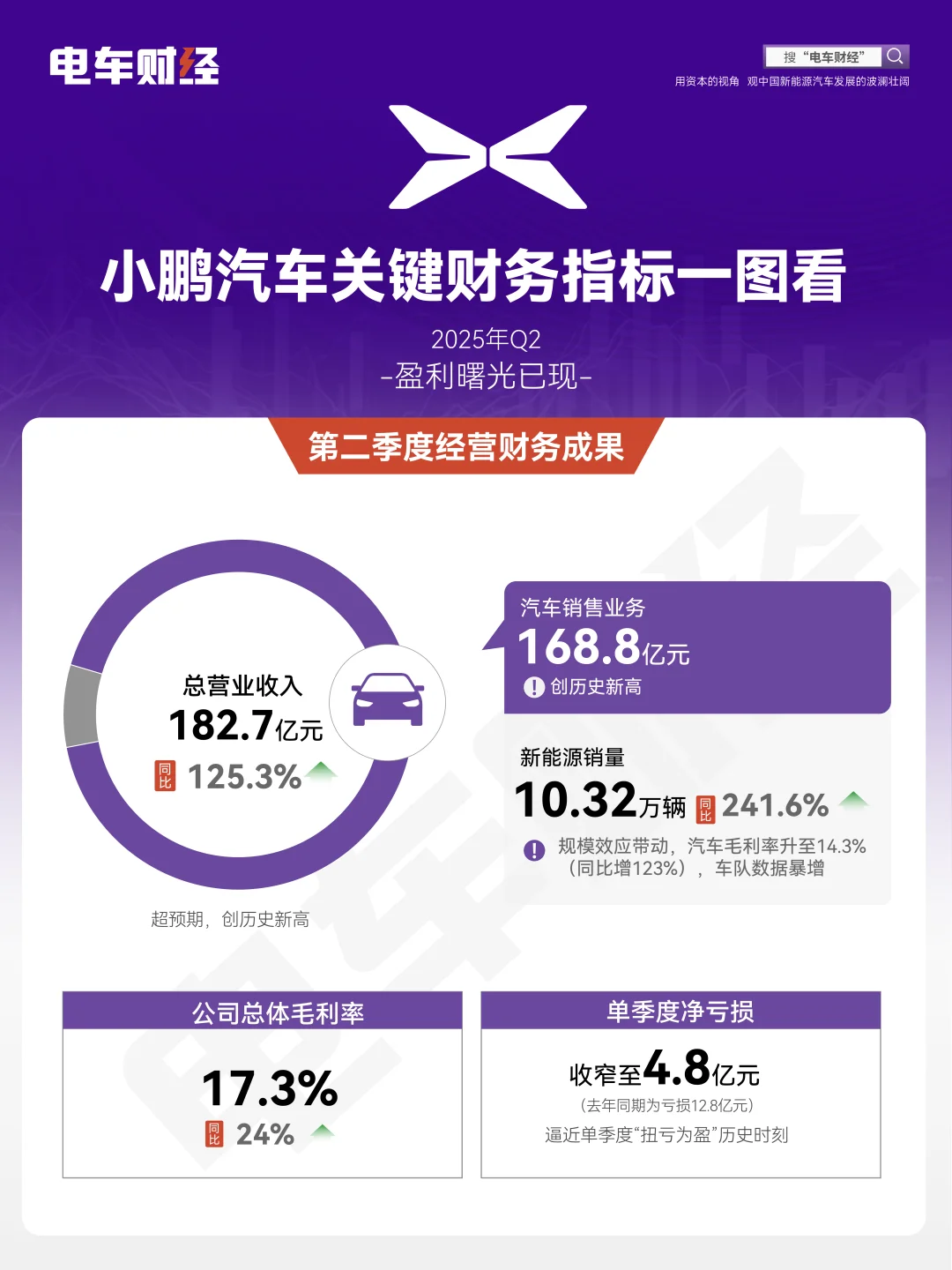 1深度剖析小鹏二季报，看到了单季盈利曙光