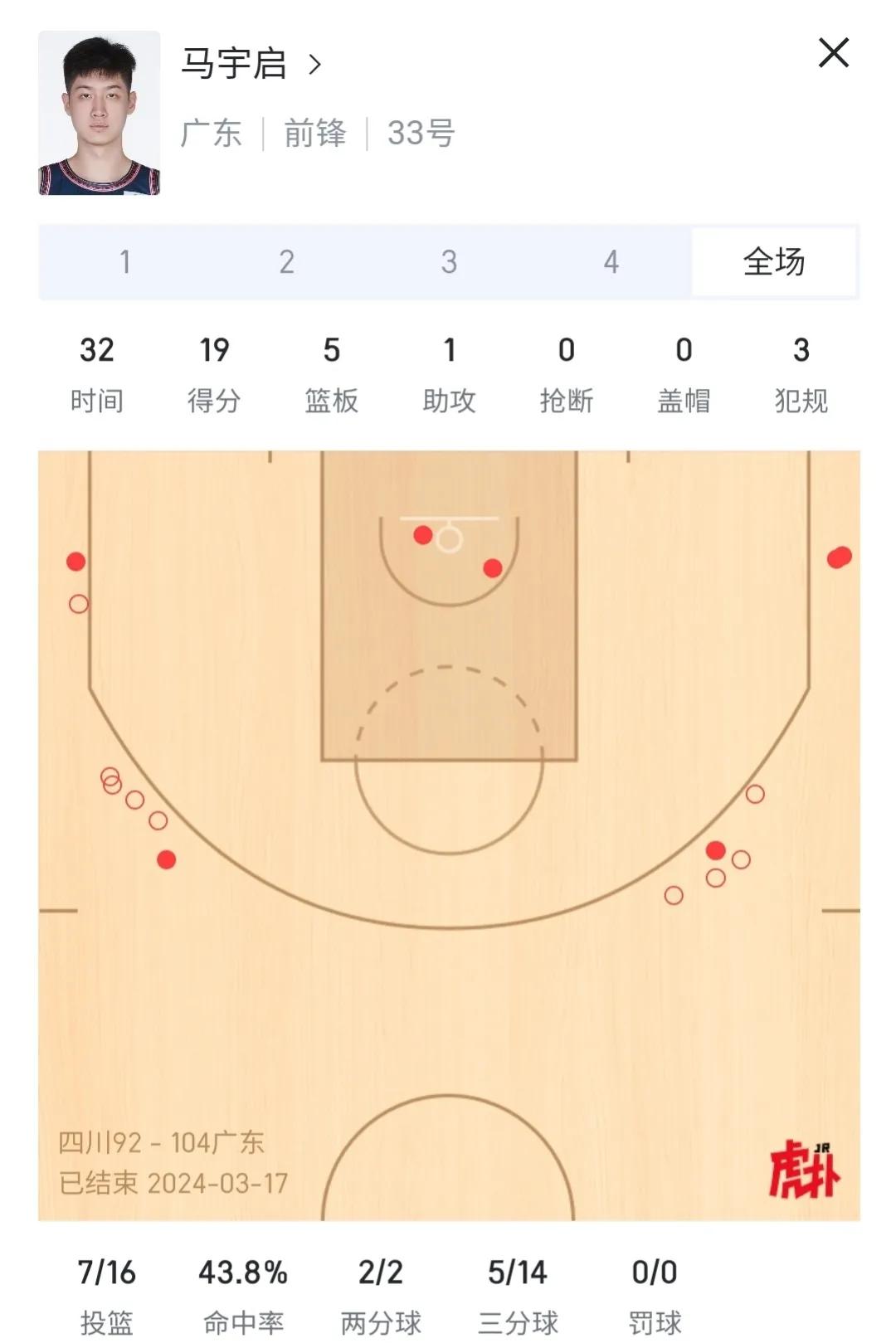 杜锋这个人能力是有但品德太差！尤其是喜欢任人唯亲！

让自己亲外甥马宇启占用天赋