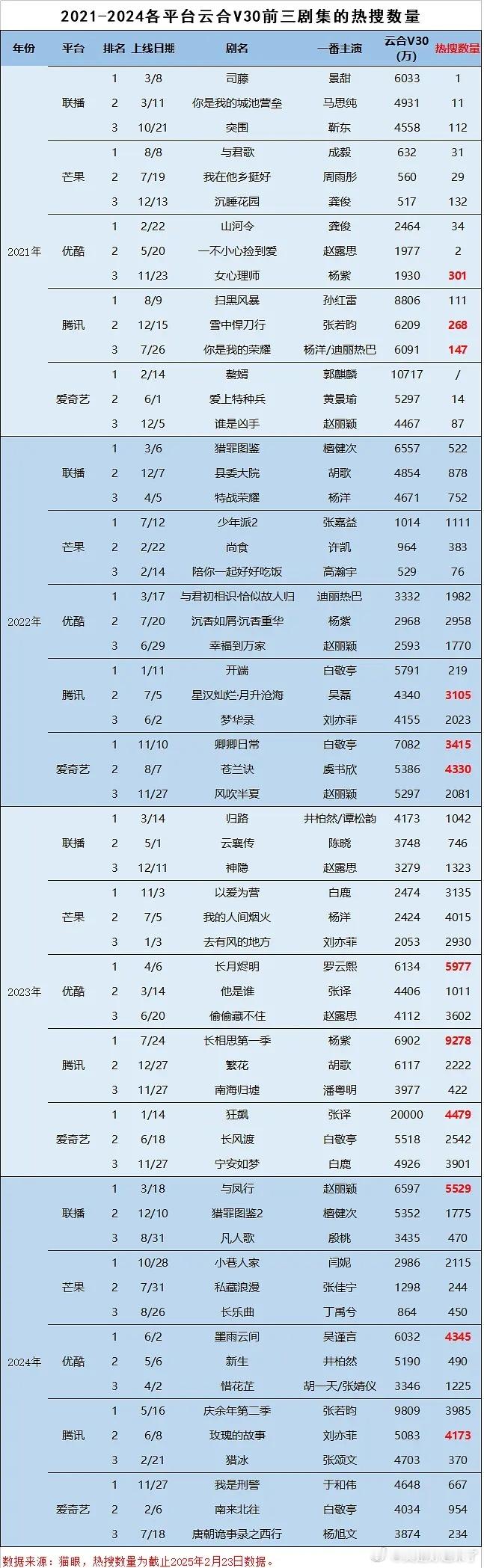 2021-2024各平台云合V30前三剧集的热搜数量司藤 景甜你是我的城池营垒 