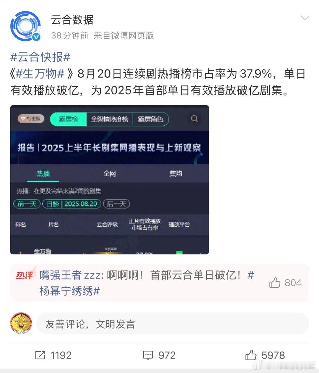 杨幂《生万物》单日播放量破亿了，好久没有出现这么高的播放量了，口碑热度双爆。杨幂
