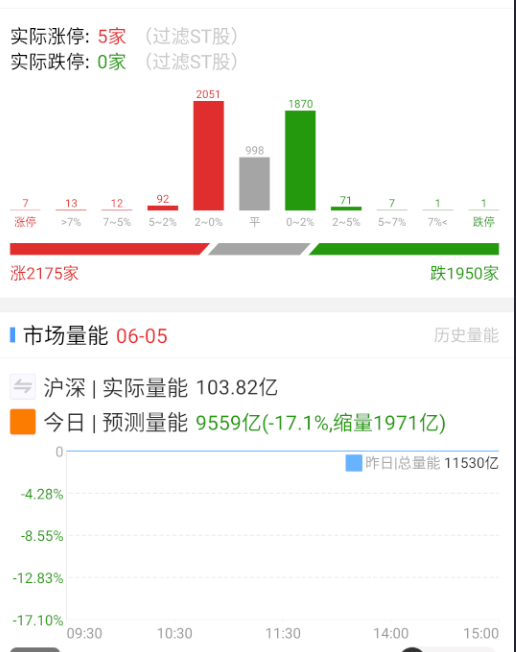 竞价波澜不惊了，看今天怎么轮。。。 ​​​