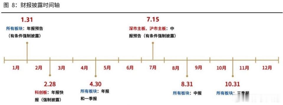 复盘了下，今天大涨的板块，都是二季度业绩比较好且低估值的行业：保险、券商、化工、