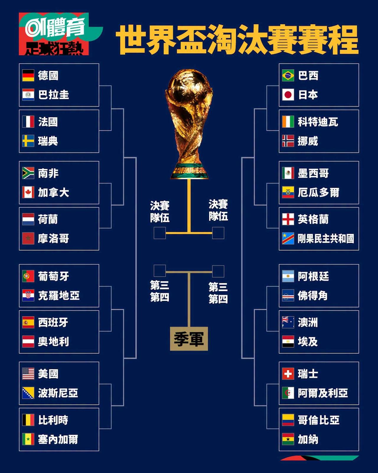世界盃2026分组赛结束，淘汰赛赛程亦随即出炉，32强的焦点对碰首推巴西对日本，