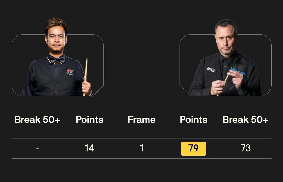 阿尔菲·博登夺得单局限时赛冠军!
半决赛，阿尔菲·博登79-14击败诺鹏·桑坎姆